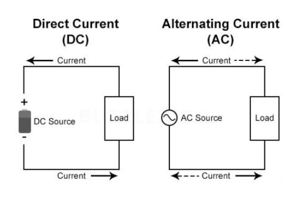 Nguồn điện AC là gì? DC là gì? Tìm hiểu sự khác nhau chi tiết